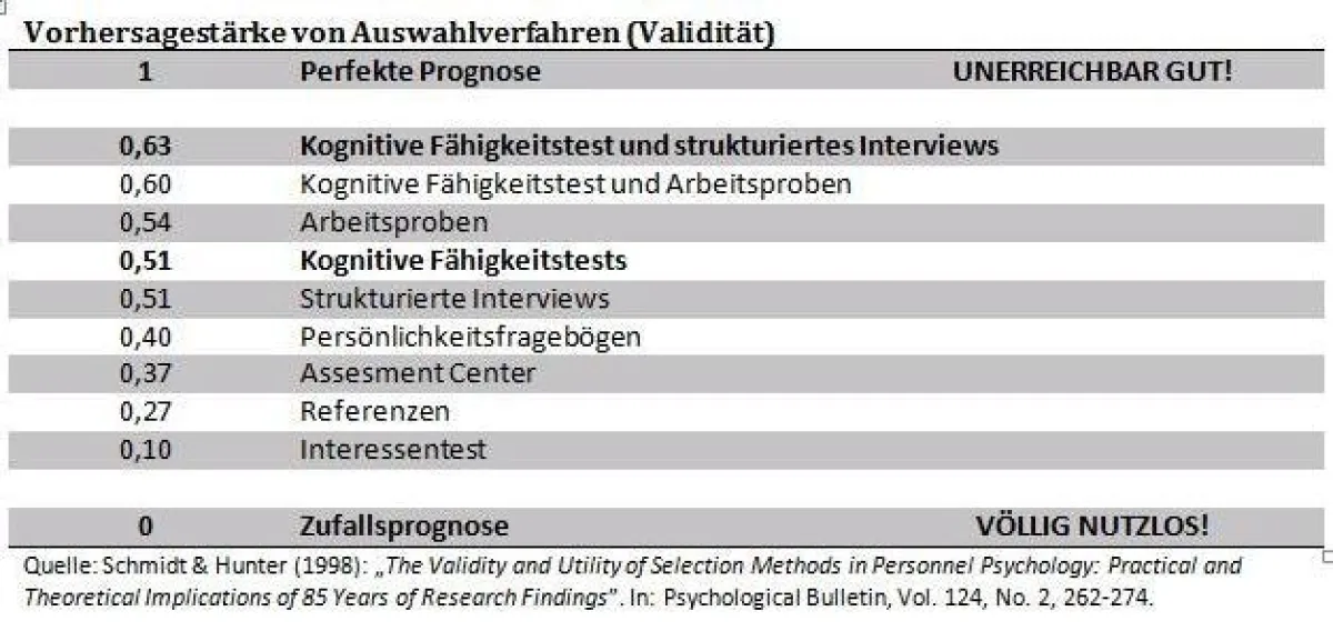 Vorhersagestärke von Auswahlverfahren (Validität)