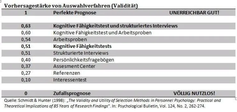 Bild: Das beste Verfahren bei der Personalauswahl.