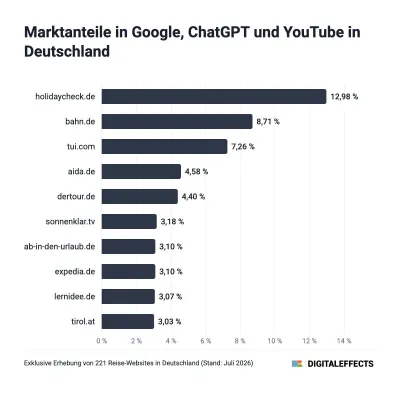 Bild: Exklusive Studie: ChatGPT und YouTube krempeln die Reisesuche um