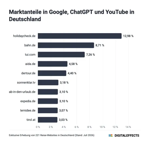Bild: Exklusive Studie: ChatGPT und YouTube krempeln die Reisesuche um