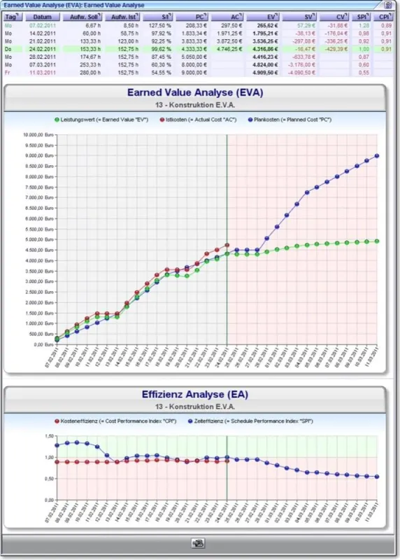 Earned-Value-Analyse zur Fortschrittsbewertung von Projekten
