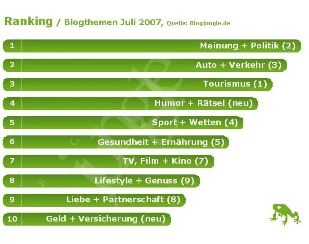 Blogjungle.de Pressebild: Blogger-Topthemen im Juli 2007