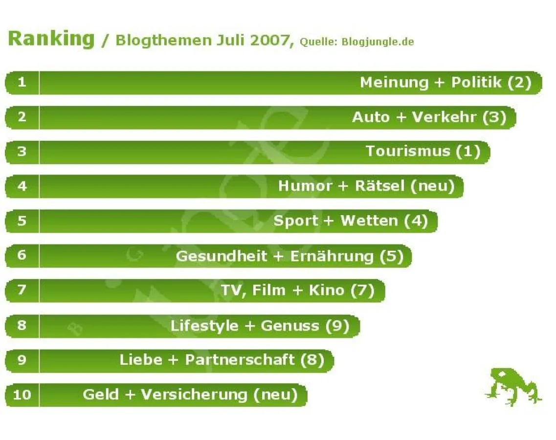 Blogjungle.de Pressebild: Blogger-Topthemen im Juli 2007
