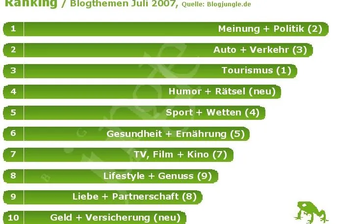 Bild: Politik verdrängt Tourismus als Blogger-Topthema