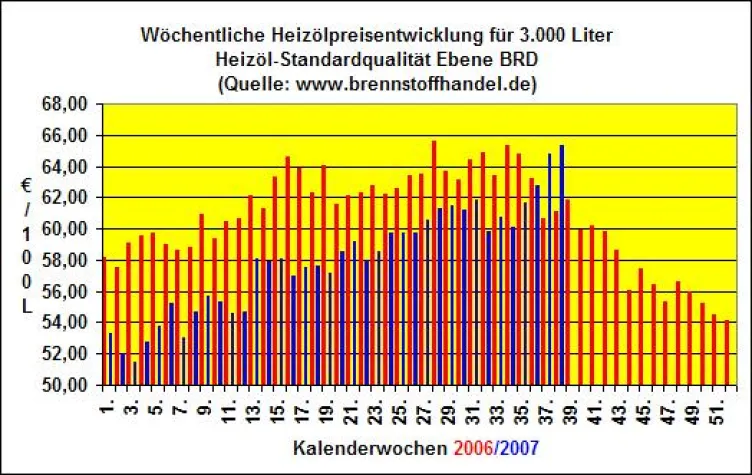 Bild: Heizöl-Preisentwicklung 38. KW 2007: Heizöl-Preise steigen auf ein neues Jahreshoch