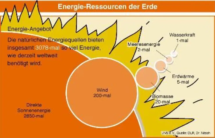 Bild: Über den Atomausstieg hinausdenken – Vollversorgung durch erneuerbare Energien ist realistisch