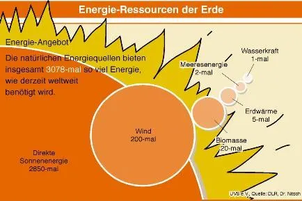 Über den Atomausstieg hinausdenken – Vollversorgung durch erneuerbare Energien ist realistisch Bild: Über den Atomausstieg hinausdenken – Vollversorgung durch erneuerbare Energien ist realistisch