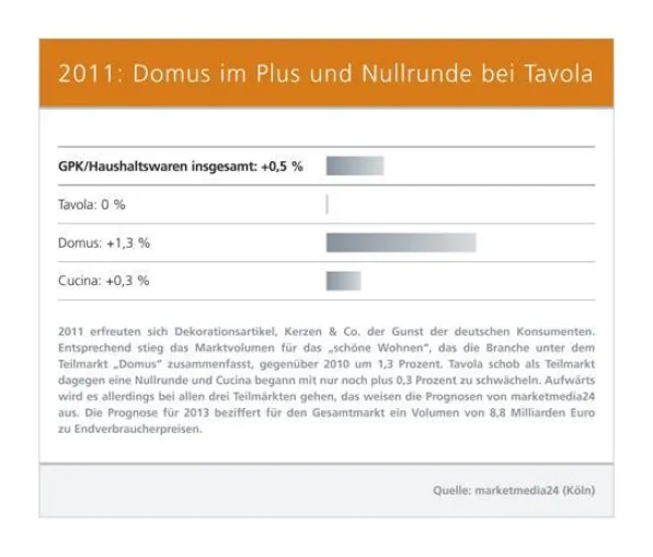 Bild: Bei Kurskorrekturen in Teilmärkten wächst die Branche bis 2013 weiter