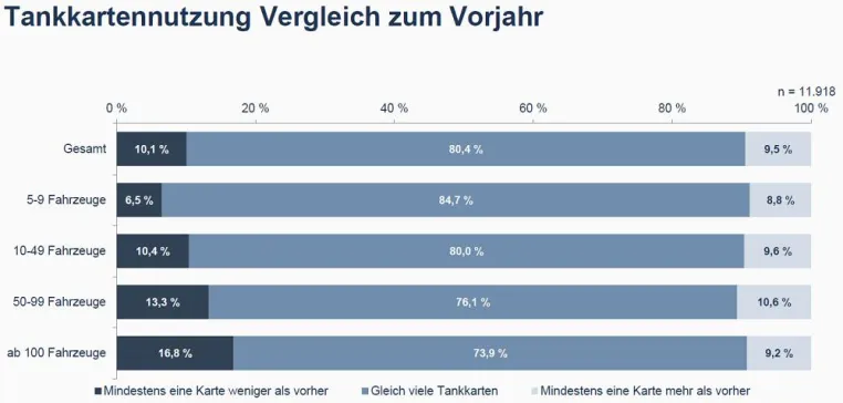 Tankkarten im Fuhrpark: Konzentration auf große Anbieter mit gutem Service Bild: Tankkarten im Fuhrpark: Konzentration auf große Anbieter mit gutem Service