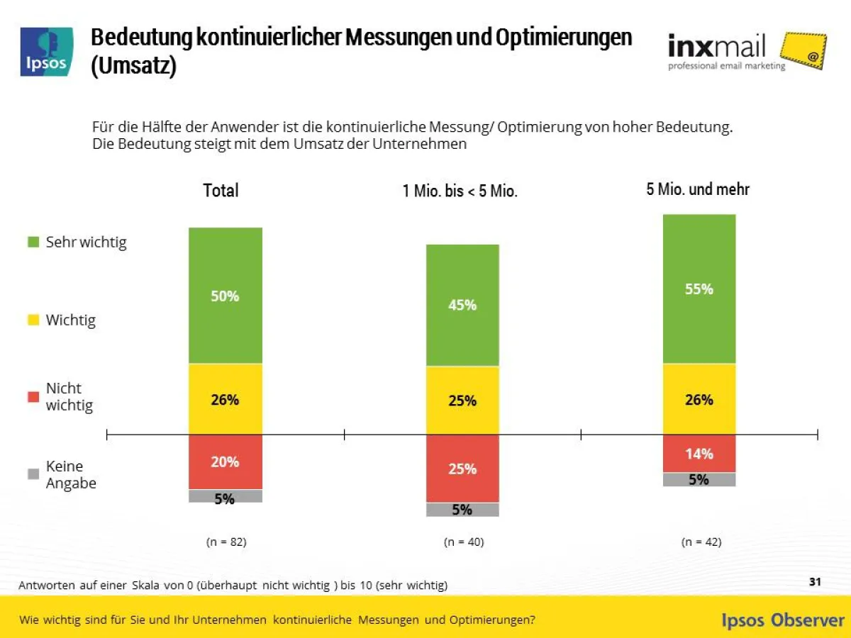 Bedeutung kontinuierlicher Messungen und Optimierungen