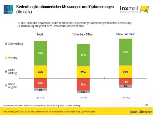 Effizientes Testing mit Inxmail Professional 4.4: Neue Version der E-Mail Marketing Lösung am Puls des Marktes Bild: Effizientes Testing mit Inxmail Professional 4.4: Neue Version der E-Mail Marketing Lösung am Puls des Marktes