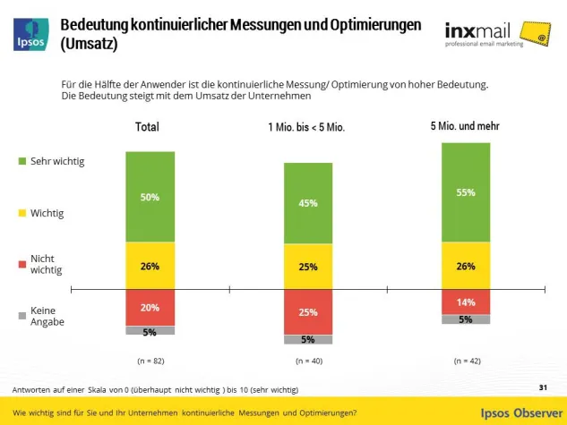 Effizientes Testing mit Inxmail Professional 4.4: Neue Version der E-Mail Marketing Lösung am Puls des Marktes Bild: Effizientes Testing mit Inxmail Professional 4.4: Neue Version der E-Mail Marketing Lösung am Puls des Marktes
