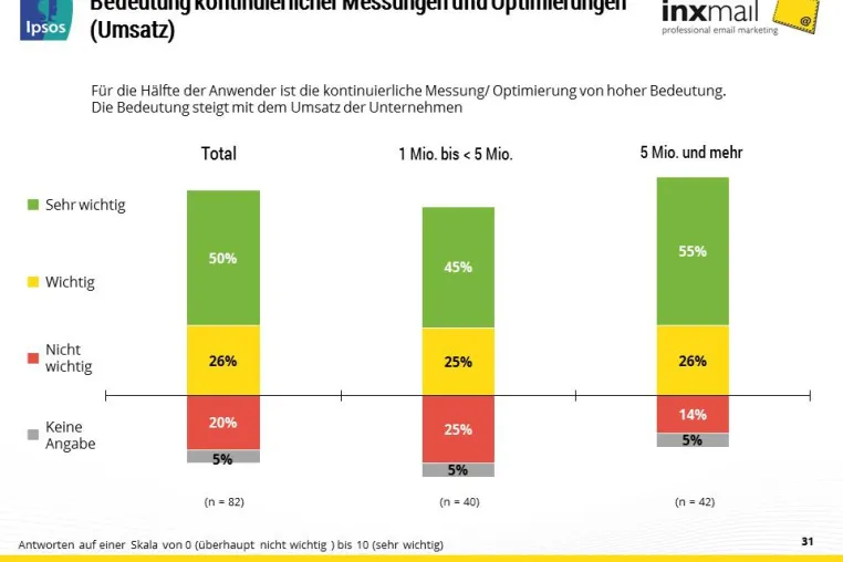 Bild: Effizientes Testing mit Inxmail Professional 4.4: Neue Version der E-Mail Marketing Lösung am Puls des Marktes