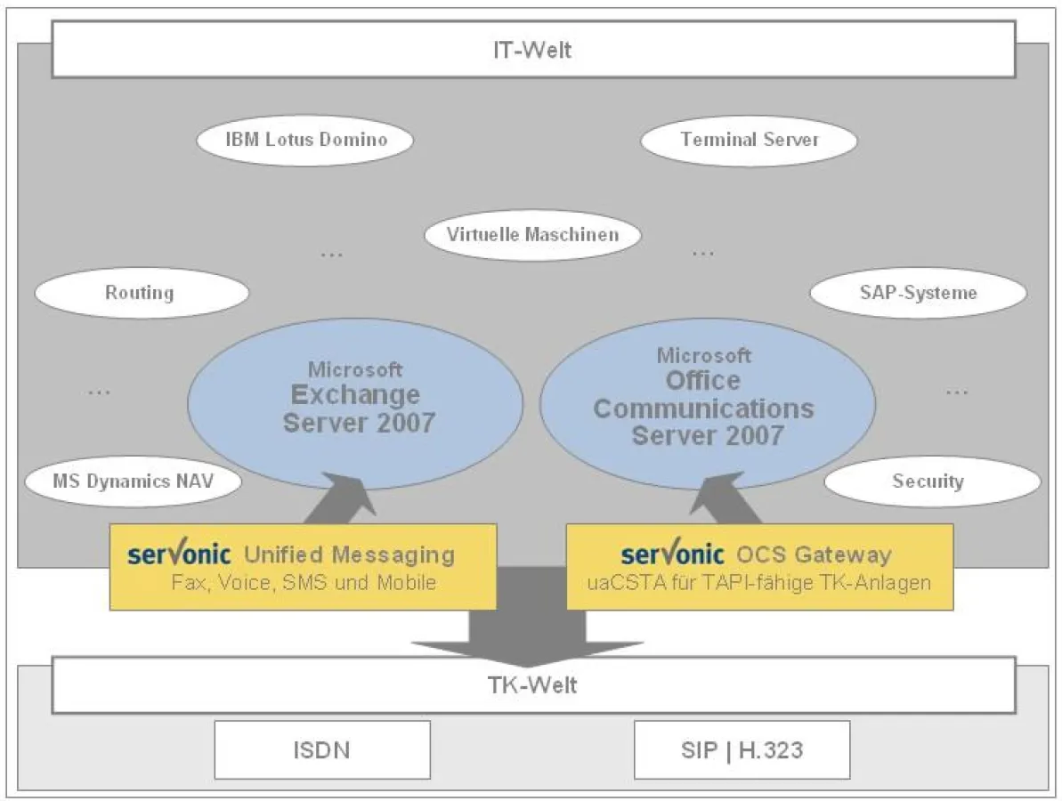 Mit IXI-UMS Unified Messaging Server und dem OCS Gateway bieten die serVonic-Lösungen erweiterte Integrationsmöglichkeiten für Microsoft Unified Communications