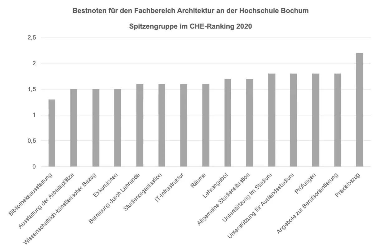 Grafik CHE-Ranking FB Architektur / Hochschule Bochum