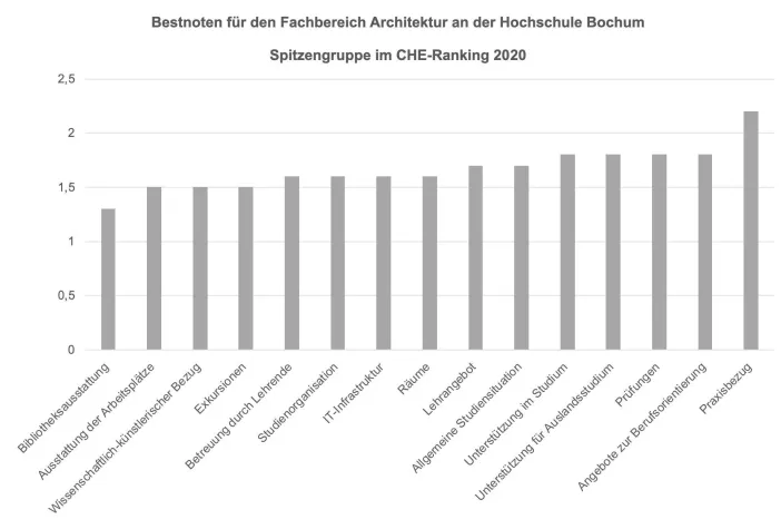 Bild: CHE-Ranking: Bestnoten für Architekturstudium in Bochum