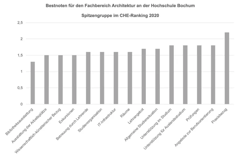 Bild: CHE-Ranking: Bestnoten für Architekturstudium in Bochum
