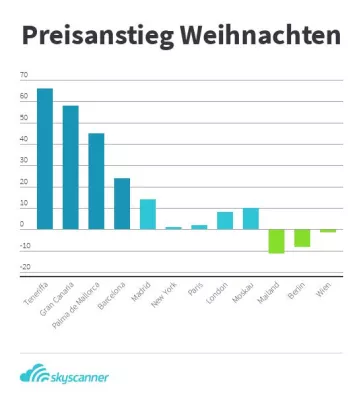 Bild: Im Oktober am günstigsten in den Festtags-Urlaub