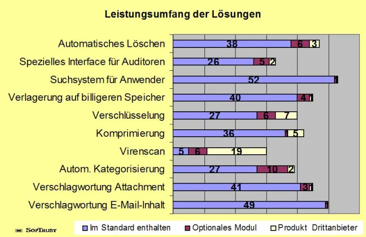 Bild: Kostenlose Studie zur E-Mail-Archivierung von SofTrust Consulting