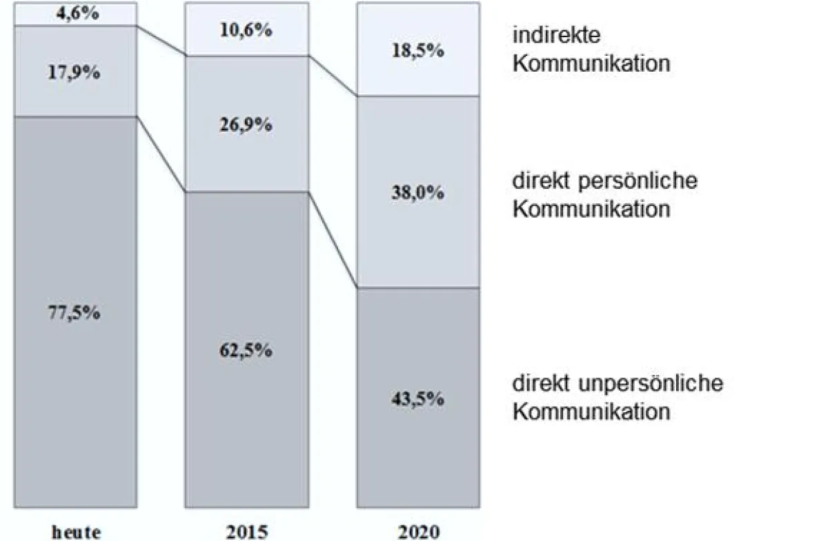 Veränderung der Bank-Kunde-Beziehung (Quelle: wi-mobile/FS ProcessLab)