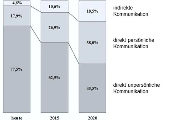 Bild: Auswirkungen neuer Medien auf die Bankprozesse der Zukunft