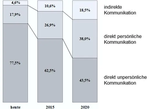 Auswirkungen neuer Medien auf die Bankprozesse der Zukunft Bild: Auswirkungen neuer Medien auf die Bankprozesse der Zukunft