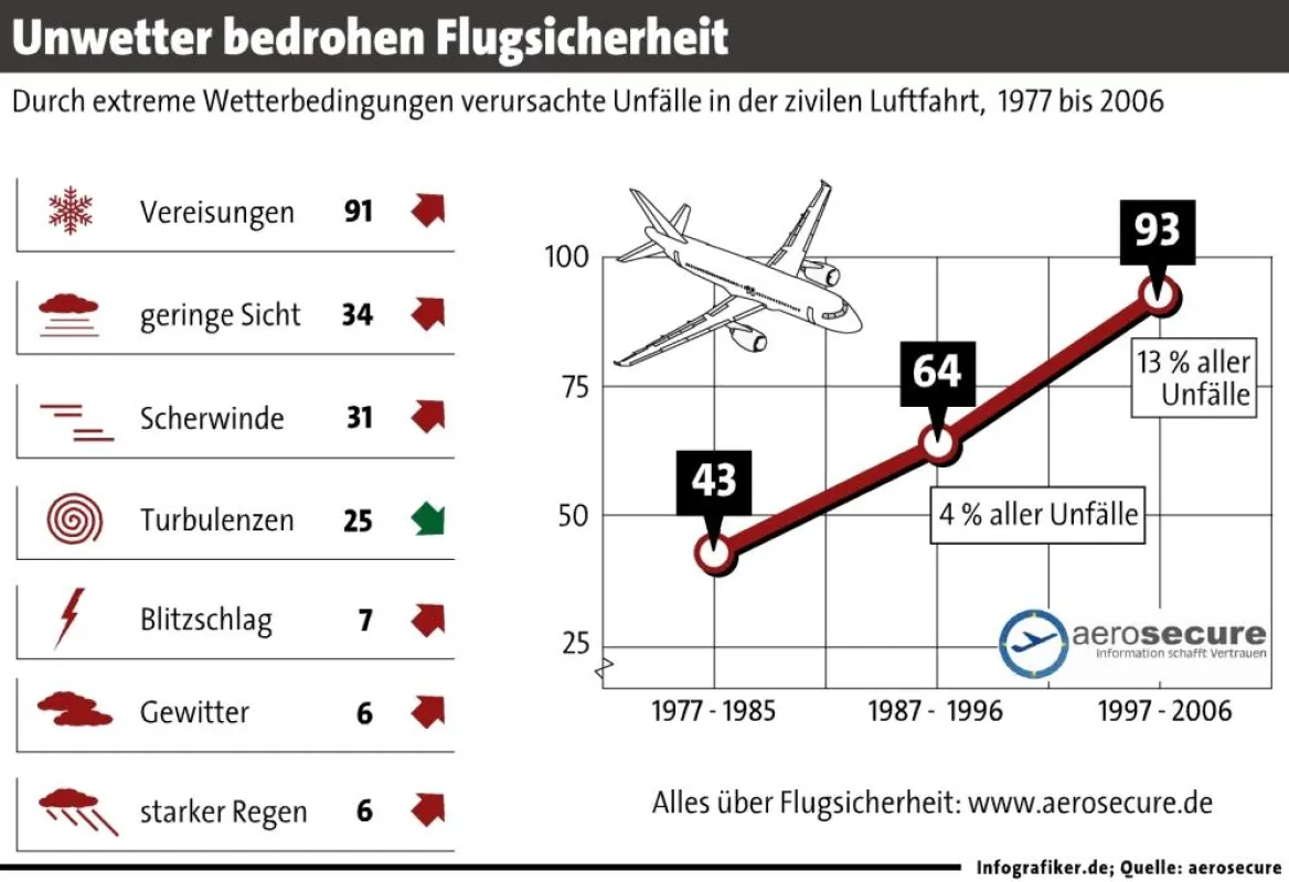 Durch extremes Wetter verursachte Flugunfälle