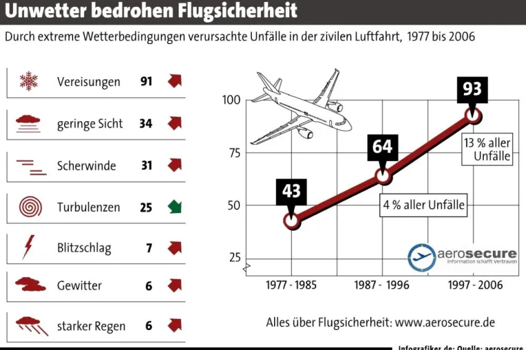 Bild: Gefährdung der Flugsicherheit durch Wetterextreme steigt