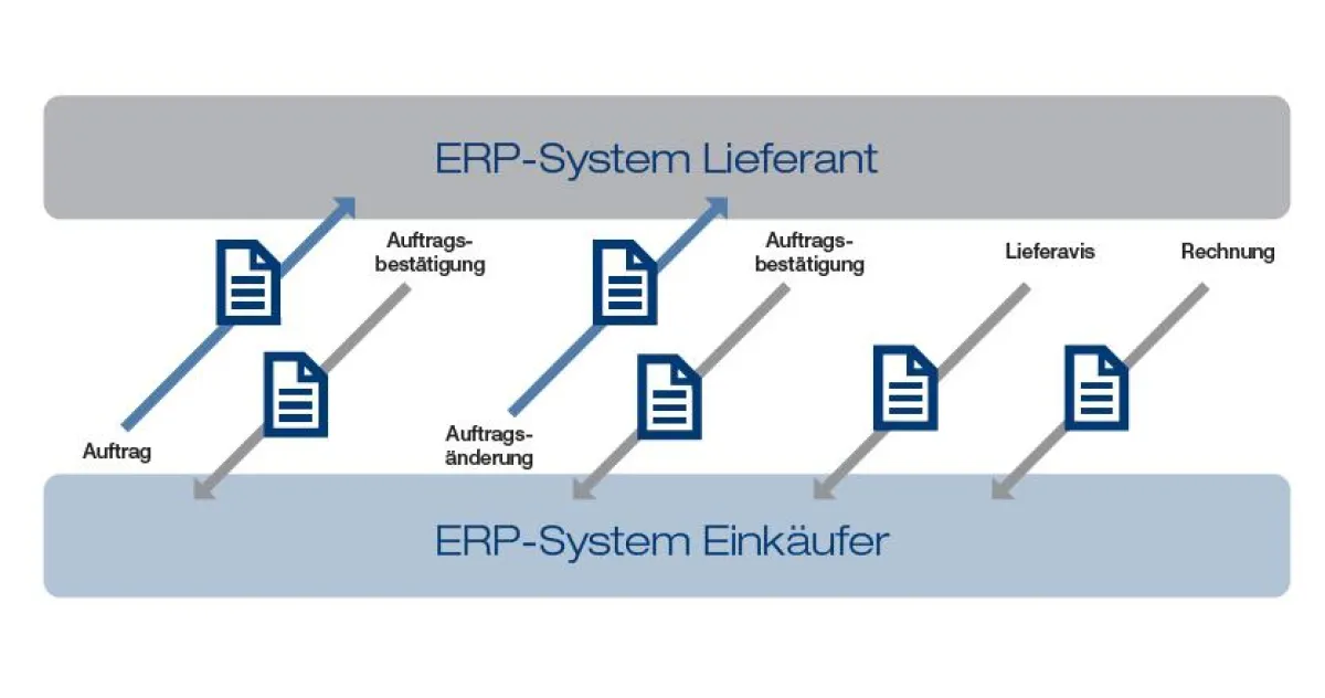 Elektronischer Datenaustausch: Von eNVenta ERP unterstützte Geschäftsdokumenttypen in openTRANS.