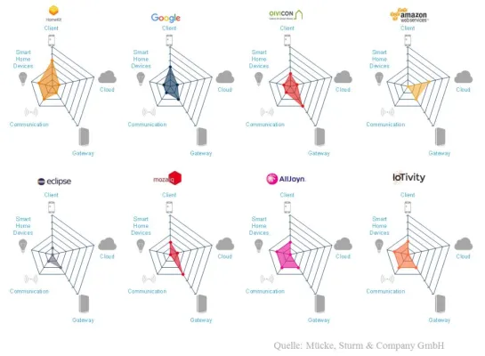 Smart Home: Standardisierung durch Frameworks Bild: Smart Home: Standardisierung durch Frameworks