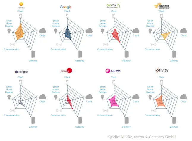 Smart Home: Standardisierung durch Frameworks Bild: Smart Home: Standardisierung durch Frameworks