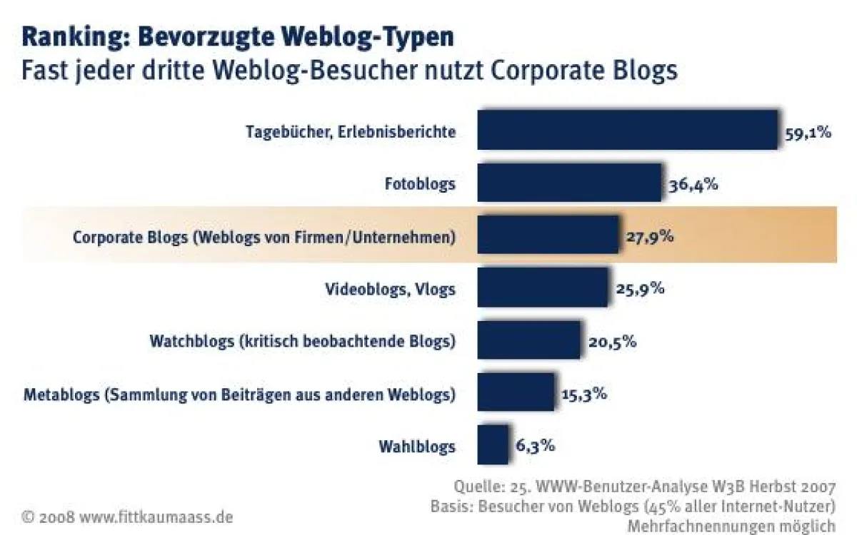 Ranking: Bevorzugte Weblog-Typen