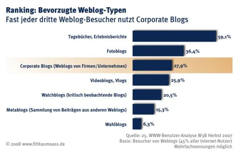 Potentiale von Corporate Blogs als Online-Marketingplattform Bild: Potentiale von Corporate Blogs als Online-Marketingplattform