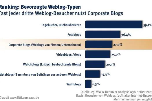 Bild: Potentiale von Corporate Blogs als Online-Marketingplattform