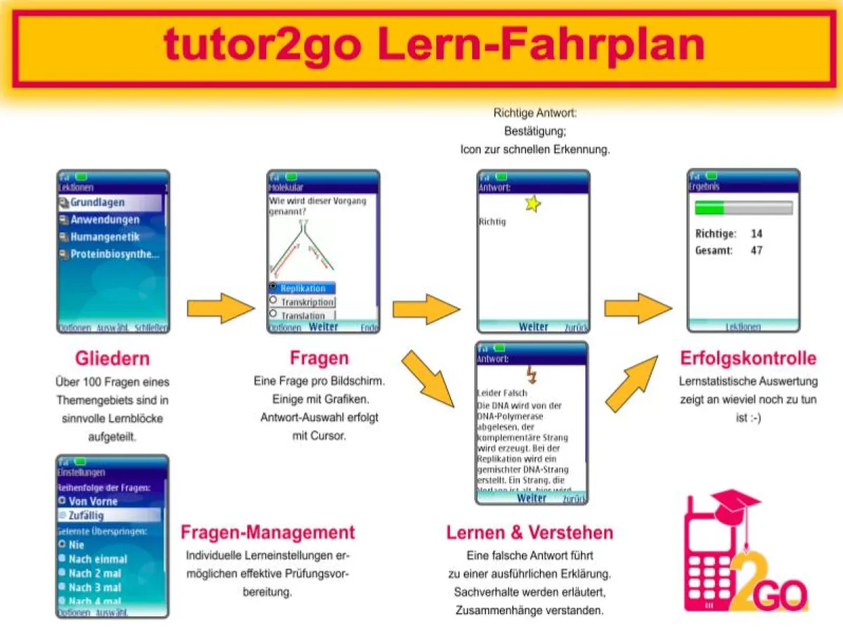 tutor2go bietet ein ausgefeiltes Fragenmanagement den Lernenden durch komplexe naturwissenschafliche Lerninhalte zu führen.  Ein Lernfahrplan zum Abitur a la tutor2go:-)