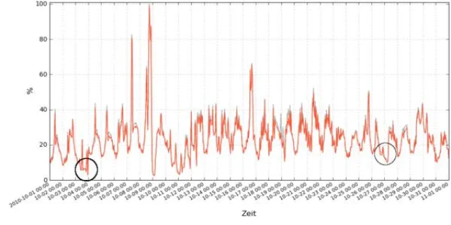 Bild: BredoLab- und Spamit-Abschaltungen hatten keine wesentlichen Auswirkungen auf das Spam-Aufkommen