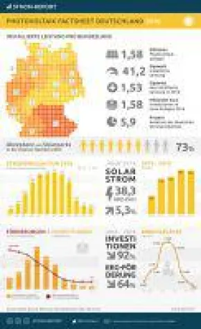 Bild: Photovoltaik 2016: Die wichtigsten Fakten auf einen Blick