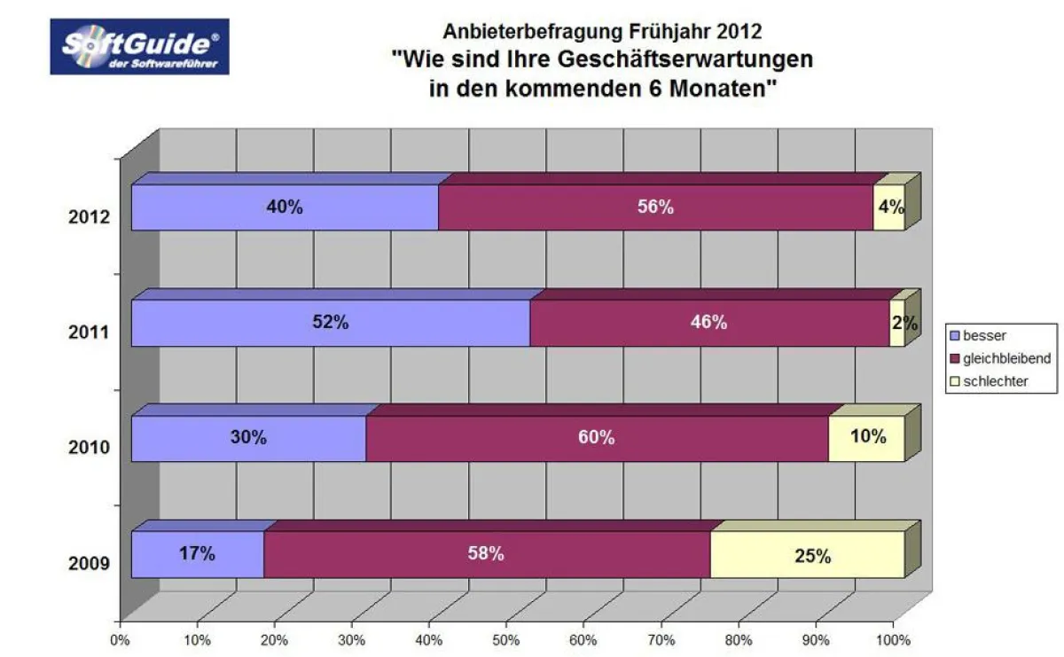 Geschäftserwartungen in der IT-Branche in den kommenden 6 Monaten - Vergleich 2009 bis 2012