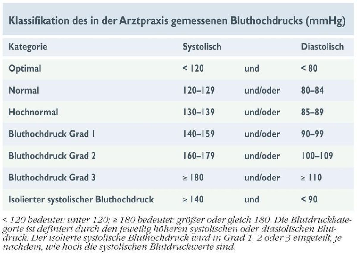 Wie Tief Darf Der Blutdruck Sein