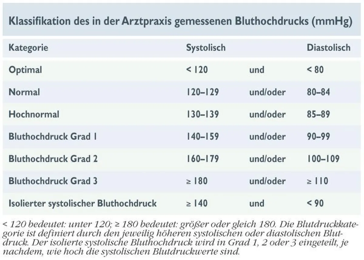 Tabelle zur Blutdruckmessung in der Arztpraxis (Tabelle: DHS)
