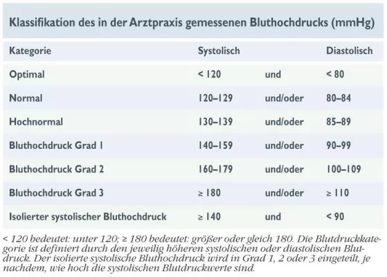 Bild: Neue US-Bluthochdruck-Leitlinien: Wie tief soll der Blutdruck in Deutschland gesenkt werden?