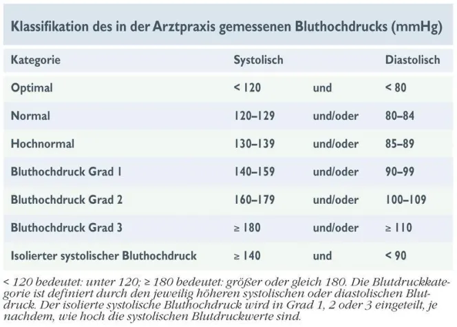 Neue US-Bluthochdruck-Leitlinien: Wie tief soll der Blutdruck in Deutschland gesenkt werden? Bild: Neue US-Bluthochdruck-Leitlinien: Wie tief soll der Blutdruck in Deutschland gesenkt werden?