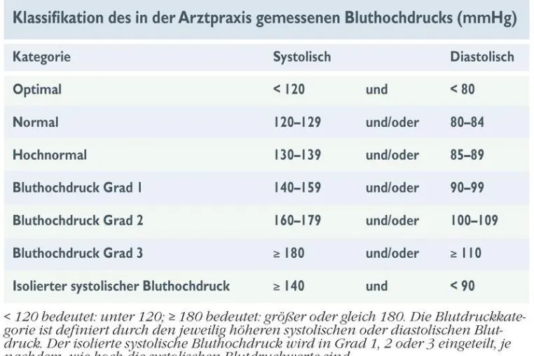 Neue US-Bluthochdruck-Leitlinien: Wie tief soll der Blutdruck in Deutschland gesenkt werden? Bild: Neue US-Bluthochdruck-Leitlinien: Wie tief soll der Blutdruck in Deutschland gesenkt werden?