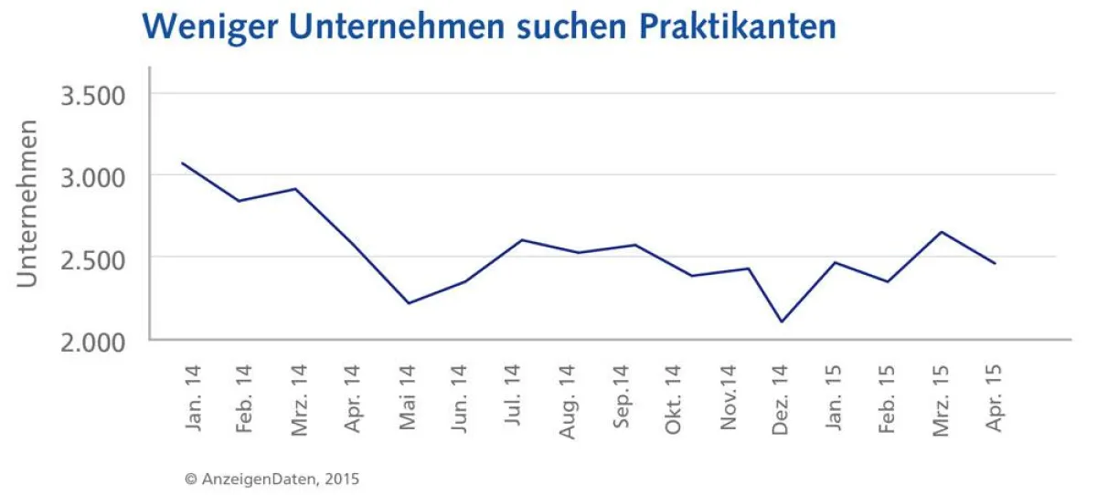 Weniger Unternehmen suchen Parktikanten