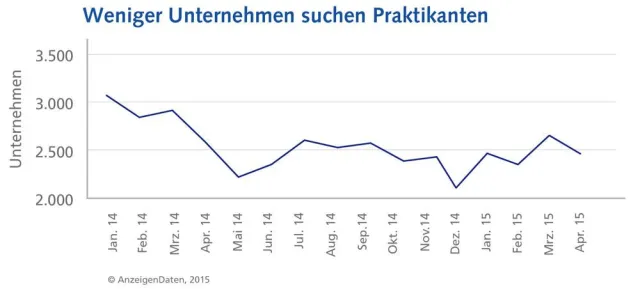 Bild: Mindestlohn: Deutlich weniger Unternehmen suchen Praktikanten