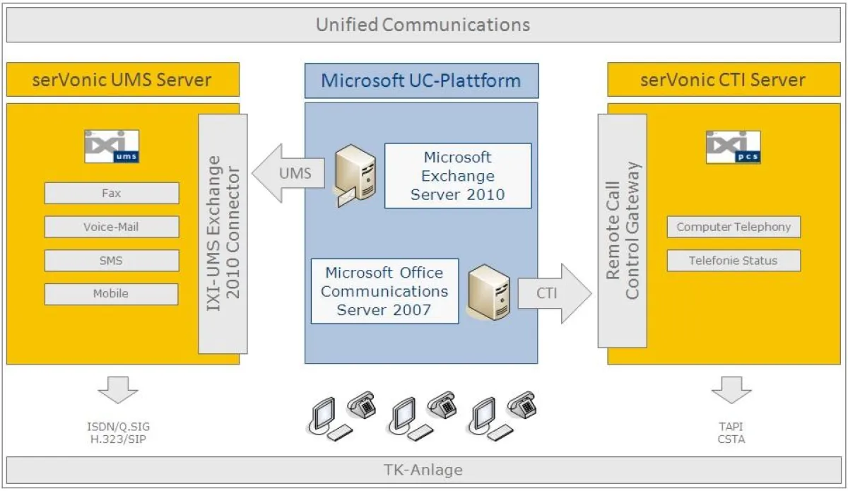 Die Unified Communication-Lösungen von serVonic ergänzen mit Fax-/UMS-Funktionen und CTI bedarfsgerecht die Microsoft UC-Plattform im Unternehmen