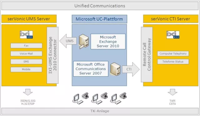 Bild: CeBIT 2010: serVonic Unified Communication - Fax, Unified Messaging und CTI für Microsoft UC-Strategie