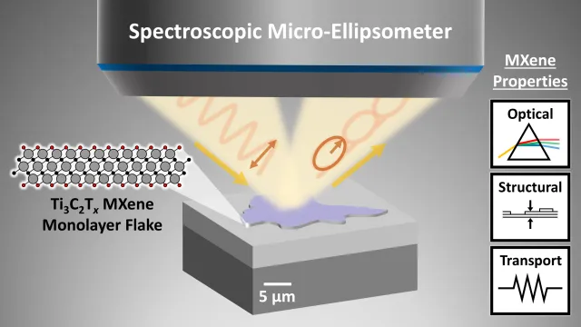 Bild: Neue Methode wirft Licht auf Nanomaterialien: Wie MXene wirklich funktionieren