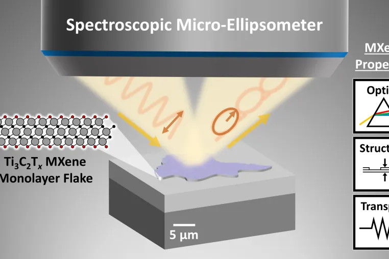 Bild: Neue Methode wirft Licht auf Nanomaterialien: Wie MXene wirklich funktionieren