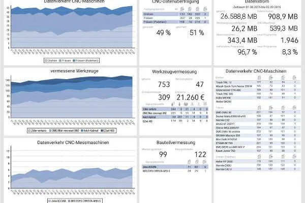 Weltneuheit: Big Data Analyse von Datenströmen im Maschinen-Netzwerk Bild: Weltneuheit: Big Data Analyse von Datenströmen im Maschinen-Netzwerk